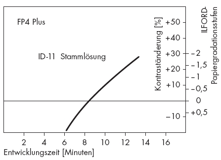 FP4+ Entwicklung-Kontrast